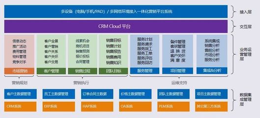 數(shù)據(jù)驅(qū)動客戶戰(zhàn)略 CRM視角下的軟件技術(shù)開發(fā)與銷售協(xié)同