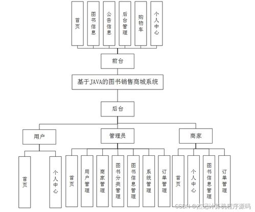 基于Java與SSM框架的圖書銷售商城系統(tǒng)設(shè)計與實現(xiàn)